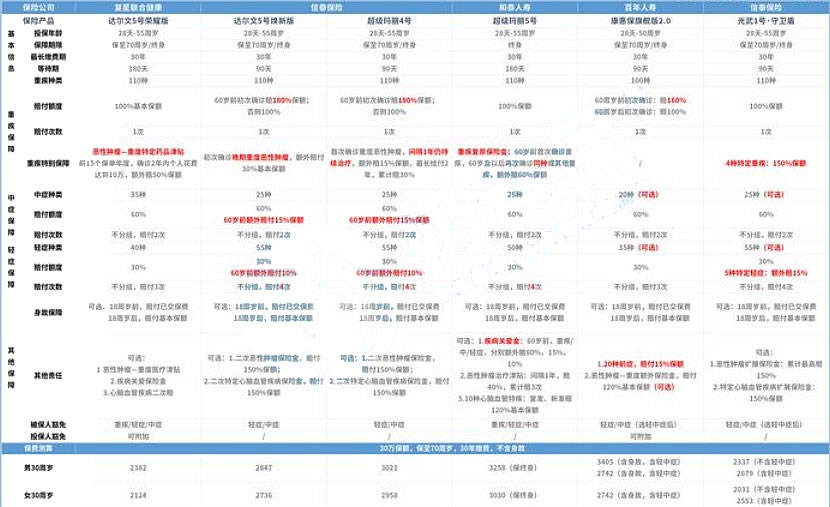 重大疾病保险一年交多少钱？医疗重大疾病保险一年交多少钱？_1