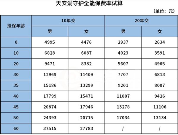 天安爱守护全能保重疾险多少钱一年？值得买吗？怎么样好不好？_1