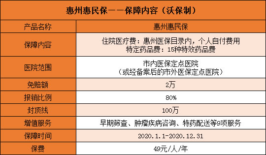 49元保100万！惠州惠民保怎么样？保什么？适合谁买？_1