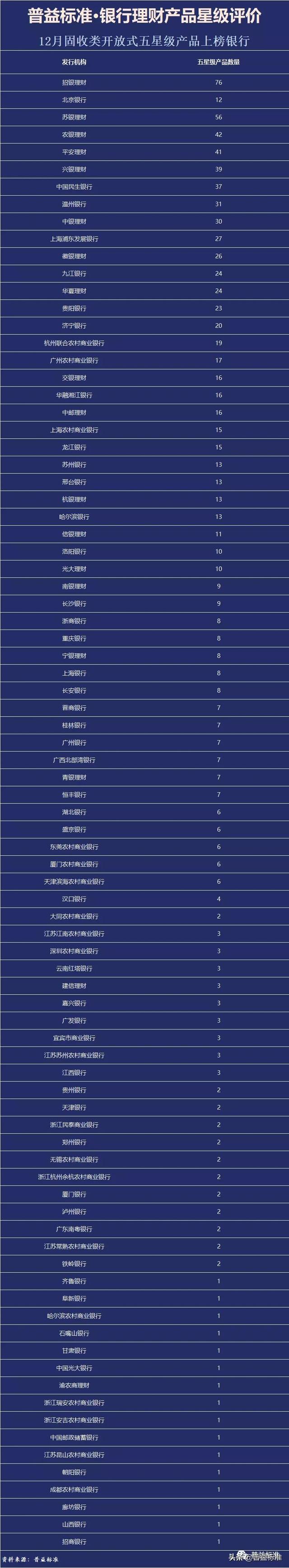 普益标准•12月银行理财产品星级评价榜TOP100